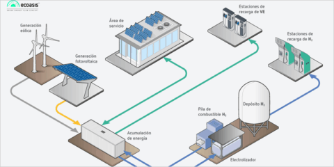 El proyecto Ecoasis de Circutor permite la recarga ultra rápida para VE sin conexión a la red eléctrica