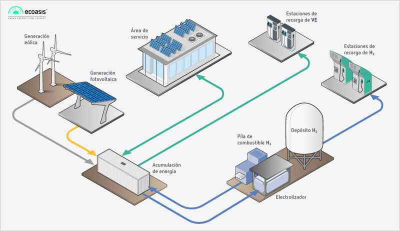 El proyecto Ecoasis de Circutor permite la recarga ultra rápida para VE sin conexión a la red eléctrica