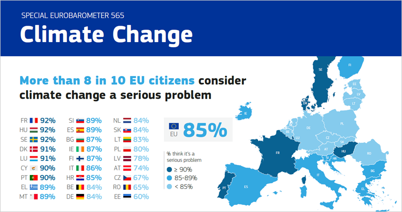 Casi el 90% de los europeos apoya tomar medidas para mejorar la eficiencia energética en la UE