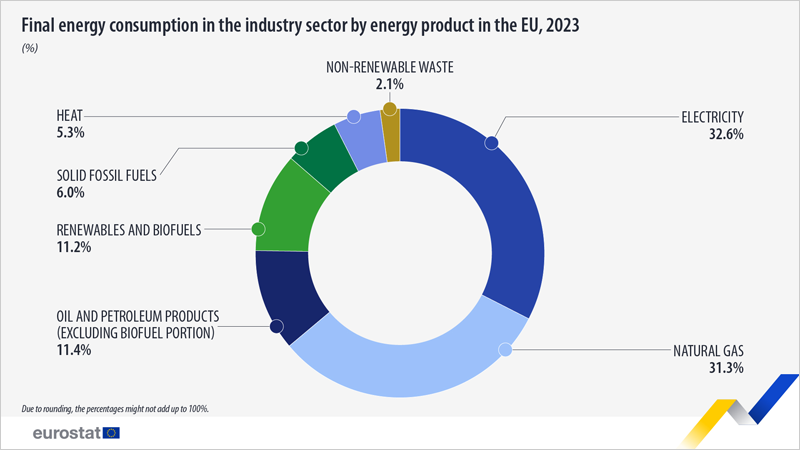El consumo final de energía en el sector industrial de la UE disminuye en 2023, según Eurostat