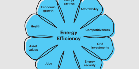 La IEA explora en un informe los múltiples beneficios de la eficiencia energética