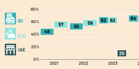 El autoconsumo fotovoltaico se bonifica en el IBI del 67% de los municipios españoles