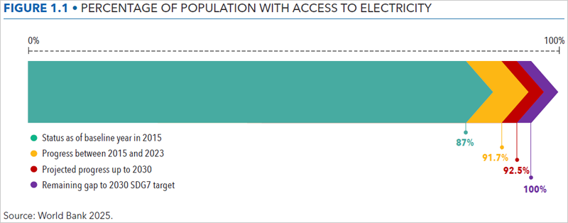 acceso electricidad