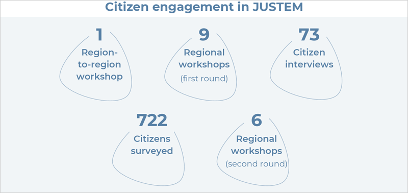 Los resultados del proyecto Justem reflejan que la participación ciudadana es esencial para el diseño de políticas de transición justa