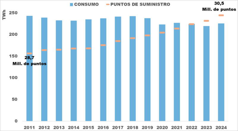 La demanda de electricidad de los consumidores crece un 3% en 2024 y el autoconsumo representa el 5%, según la CNMC