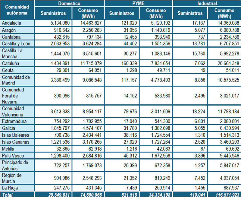La demanda de electricidad de los consumidores crece un 3% en 2024 y el autoconsumo representa el 5%, según la CNMC