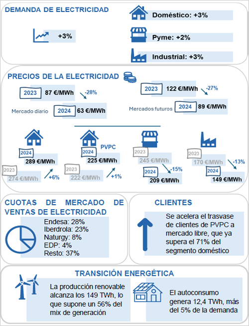 La demanda de electricidad de los consumidores crece un 3% en 2024 y el autoconsumo representa el 5%, según la CNMC