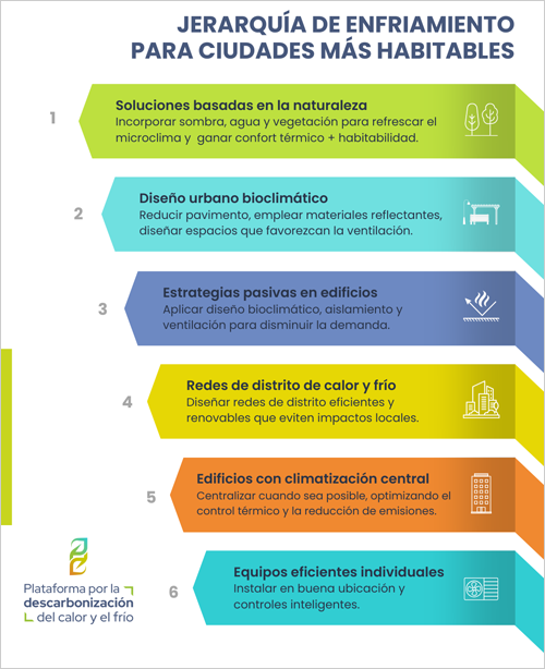 Un informe sobre climatización inteligente aborda soluciones sostenibles para entornos urbanos más frescos