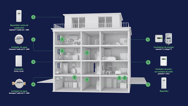 ista gestiona bajo el mismo sistema todos los consumos del edificio.