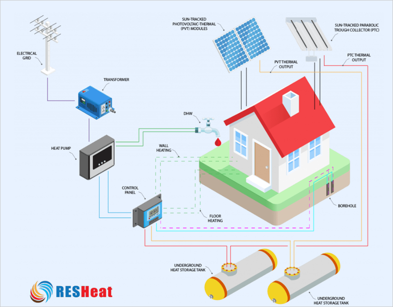 El sistema RESHeat combina paneles solares, bombas de calor inteligentes y almacenamiento de calor subterráneo para calentar y refrigerar edificios residenciales