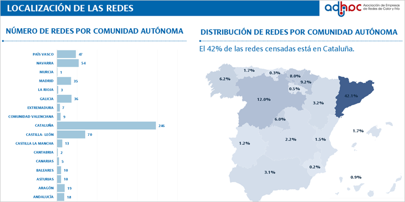 Aumentan un 6,6% las redes de calor y frío censadas en España en 2025 respecto al año anterior