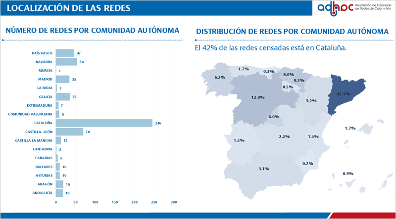 Aumentan un 6,6% las redes de calor y frío censadas en España en 2025 respecto al año anterior