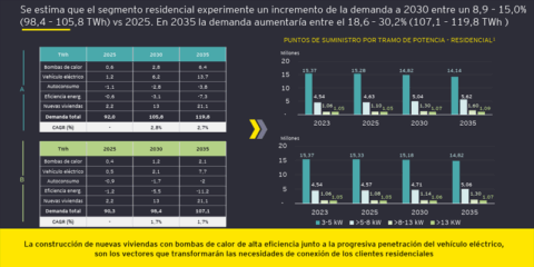 Un informe prevé un crecimiento significativo de la demanda eléctrica en España hasta 2035