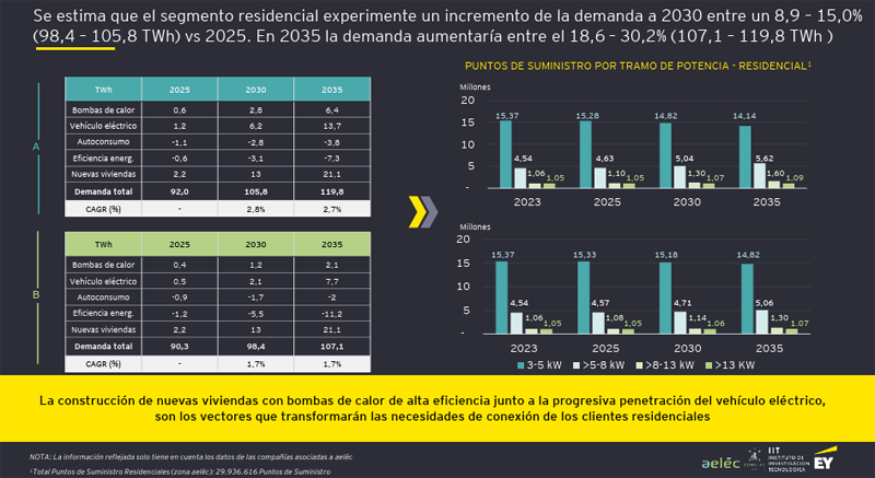 Industria, hogares y nuevos vectores energéticos marcarán el aumento de la demanda eléctrica en España hasta 2035