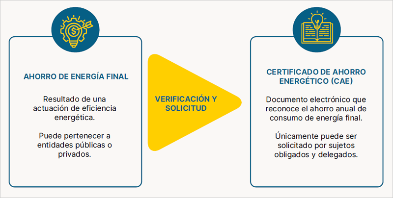 Una guía asesora a las entidades públicas en la identificación, gestión y transmisión del ahorro de energía final en el marco del Sistema de Certificados de Ahorro Energético