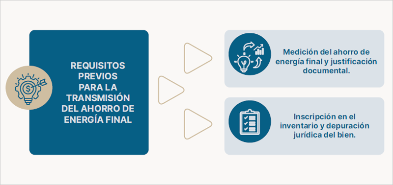 Una guía asesora a las entidades públicas en la identificación, gestión y transmisión del ahorro de energía final en el marco del Sistema de Certificados de Ahorro Energético