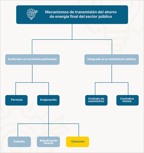 Vías transmisión de ahorro