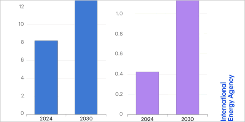 La IEA prevé que la energía solar fotovoltaica domine el crecimiento de las renovables para 2030