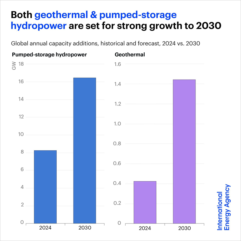 Un informe de la IEA indica que capacidad de energía renovable se duplicará para 2030 impulsada por la solar fotovoltaica