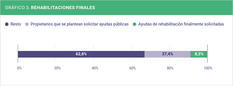 Ayudas a la rehabilitación