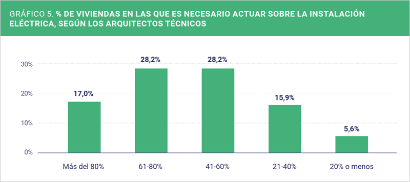 Un informe analiza el papel de la eficiencia energética y la electrificación en procesos de rehabilitación de vivienda en España, destacando la instalación eléctrica como clave para la transición energética