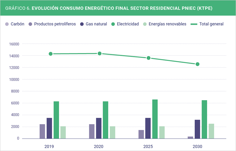 Un informe analiza el papel de la eficiencia energética y la electrificación en procesos de rehabilitación de vivienda en España, destacando la instalación eléctrica como clave para la transición energética