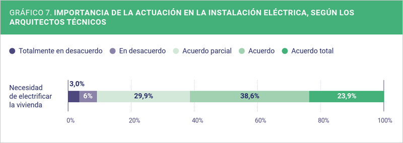 Un informe analiza el papel de la eficiencia energética y la electrificación en procesos de rehabilitación de vivienda en España, destacando la instalación eléctrica como clave para la transición energética