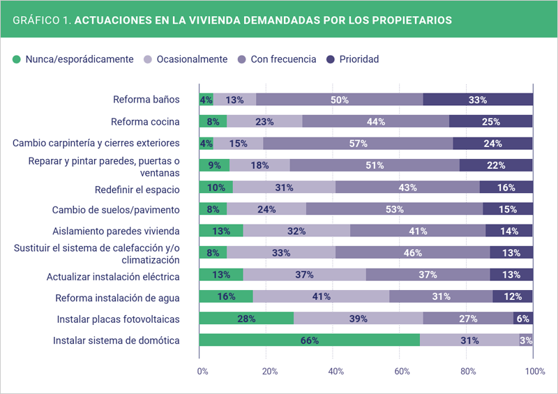 Un informe analiza el papel de la eficiencia energética y la electrificación en procesos de rehabilitación de vivienda en España, destacando la instalación eléctrica como clave para la transición energética