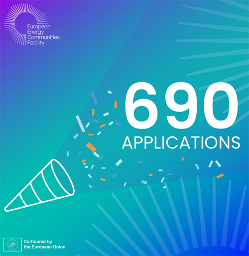 La primera convocatoria del Mecanismo de Comunidades Energéticas Europeas recibe 690 solicitudes