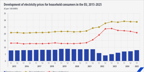 Los precios de la electricidad en los hogares de la UE son estables en el primer semestre de 2025