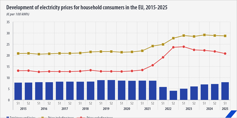 Los precios de la electricidad en la UE se mantienen estables en el primer semestre de 2025 con un ligero descenso