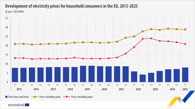 Los precios de la electricidad en la UE se mantienen estables en el primer semestre de 2025 con un ligero descenso