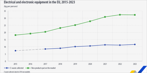 La UE recoge más de 11 kg de residuos de aparatos eléctricos y electrónicos por persona en 2023
