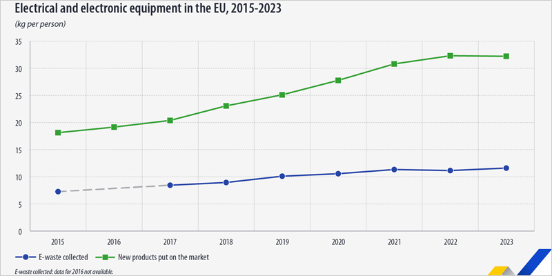La UE recoge más de 11 kg de residuos de aparatos eléctricos y electrónicos por persona en 2023