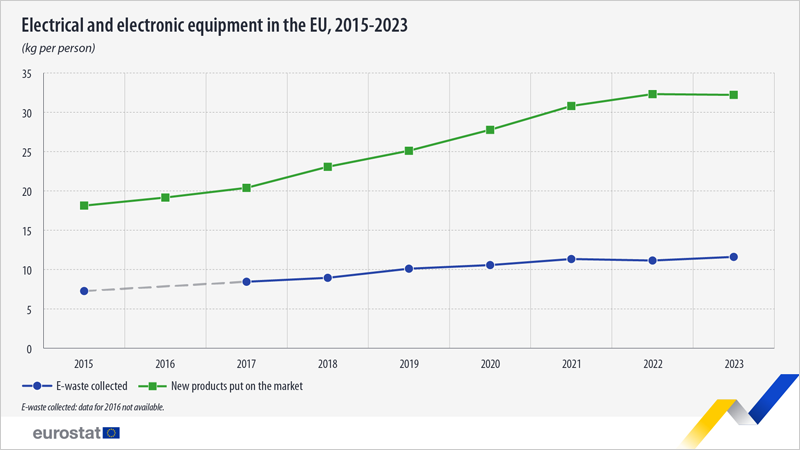 La UE recoge más de 11 kg de residuos de aparatos eléctricos y electrónicos por persona en 2023