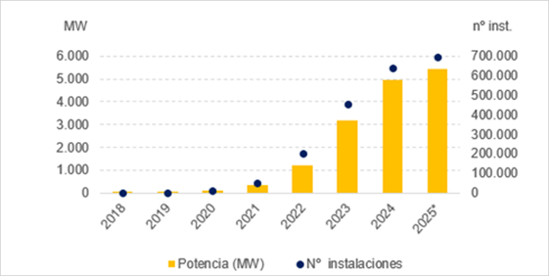 La CNMC plantea una ventanilla única digital para facilitar la tramitación de ayudas al autoconsumo fotovoltaico