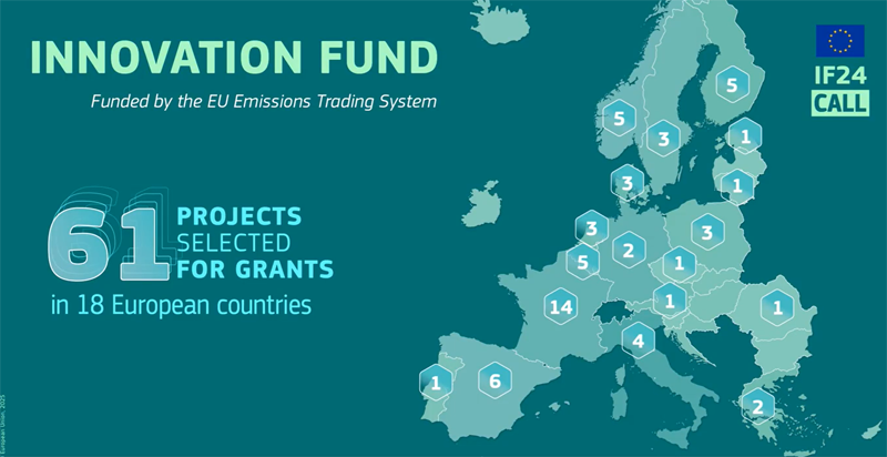 El Fondo de Innovación de la UE apoyará 61 proyectos de cero emisiones netas con 2.900 millones de euros