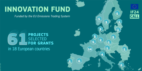 El Fondo de Innovación de la UE apoyará 61 proyectos de cero emisiones netas con 2.900 millones