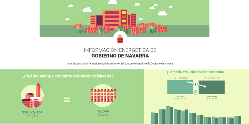 La plataforma de información energética de Navarra contará con cuatro nuevos módulos avanzados