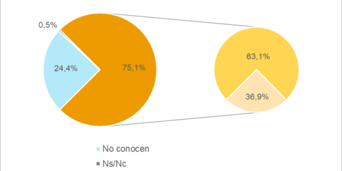 El 75,1% de los hogares conocía el bono social eléctrico en el segundo trimestre de 2025, según la CNMC