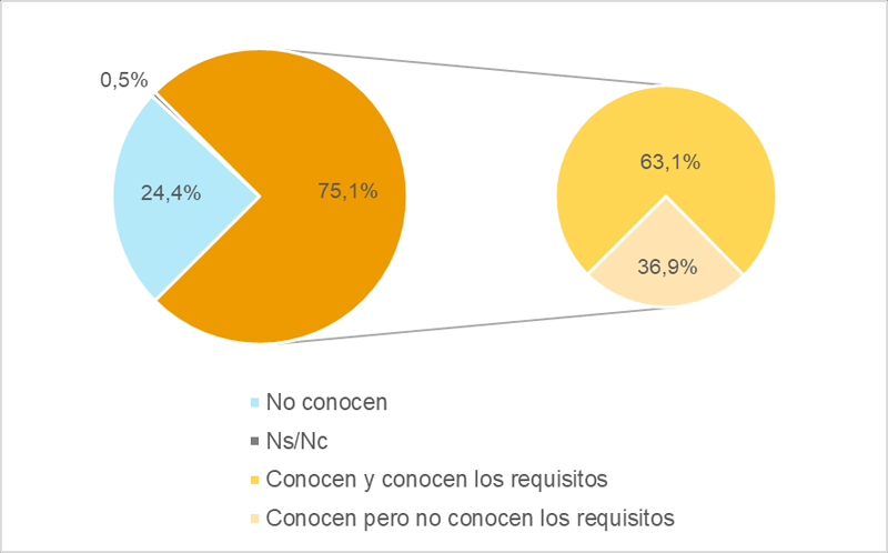 El 75,1% de los hogares conoce el bono social eléctrico en el segundo trimestre de 2025, según la CNMC