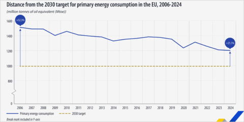 La UE reduce en 2024 el consumo de energía primaria y aumenta el de energía final, según Eurostat
