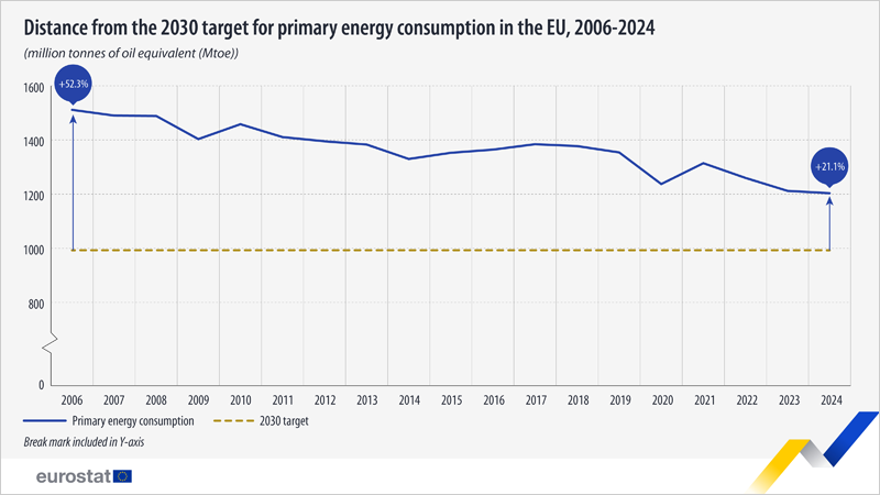 La UE reduce el consumo de energía primaria y aumenta el de energía final en 2024, según datos de Eurostat