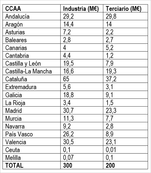 Aprobado el reparto de 500 millones de euros a la industria y sector terciario para la eficiencia energética