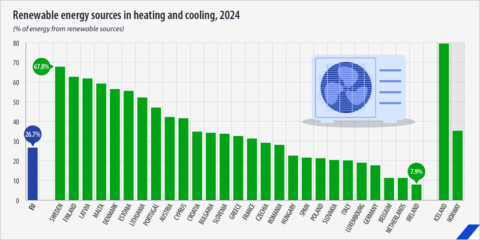 El uso de renovables en calefacción y refrigeración aumenta en la UE en 2024, según datos de Eurostat