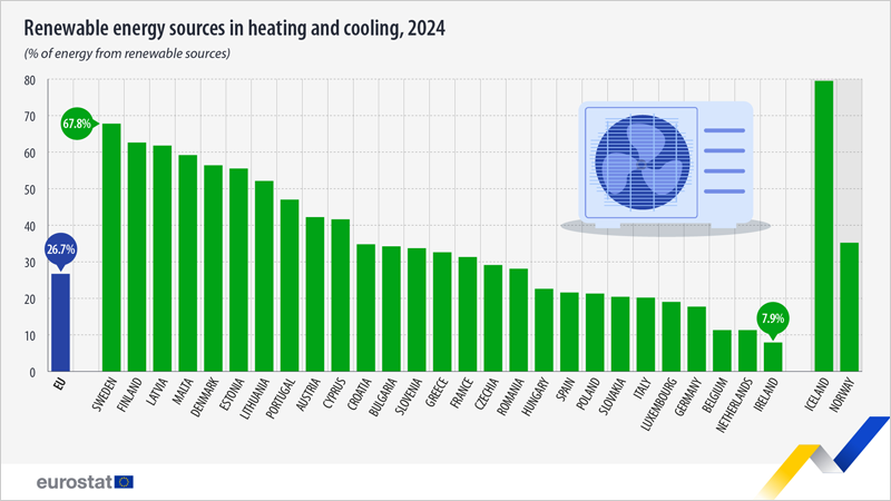 El uso de renovables en calefacción y refrigeración aumenta en la UE en 2024, según Eurostat