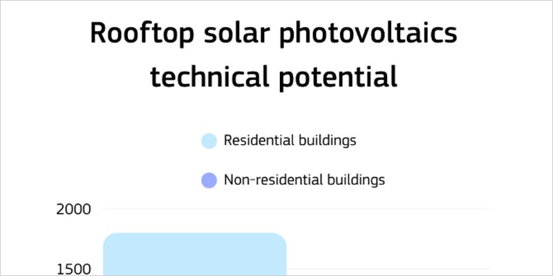 La UE podría albergar 2,3 TWp de capacidad solar fotovoltaica en cubiertas, según un estudio
