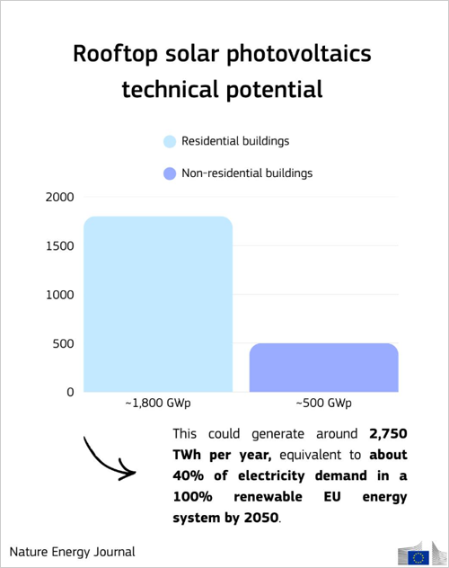 La UE podría albergar 2,3 TWp de capacidad solar fotovoltaica en cubiertas, según un estudio