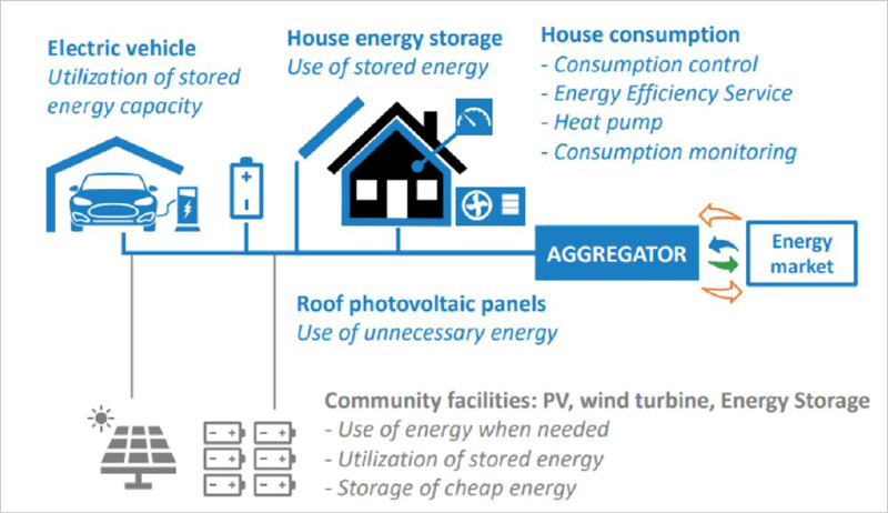 El proyecto BungEES valida un modelo escalable de eficiencia y gestión de la demanda para la transición energética europea