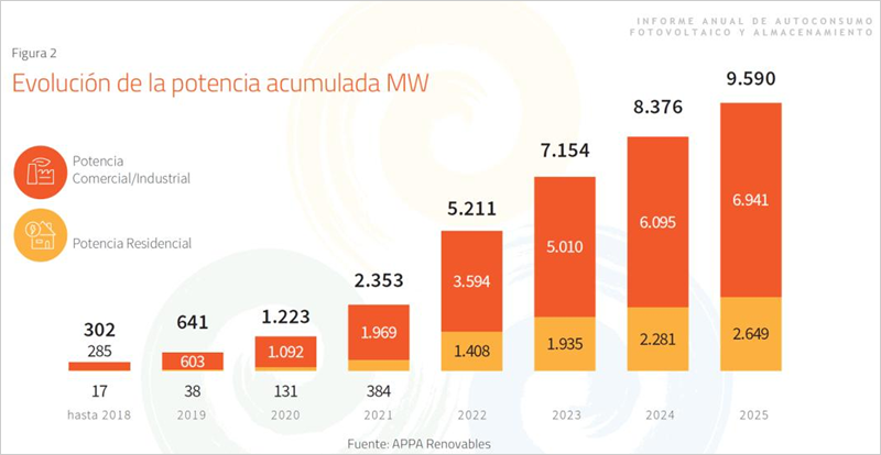 En 2025 se instalaron 1.214 MW de nueva potencia de autoconsumo en España